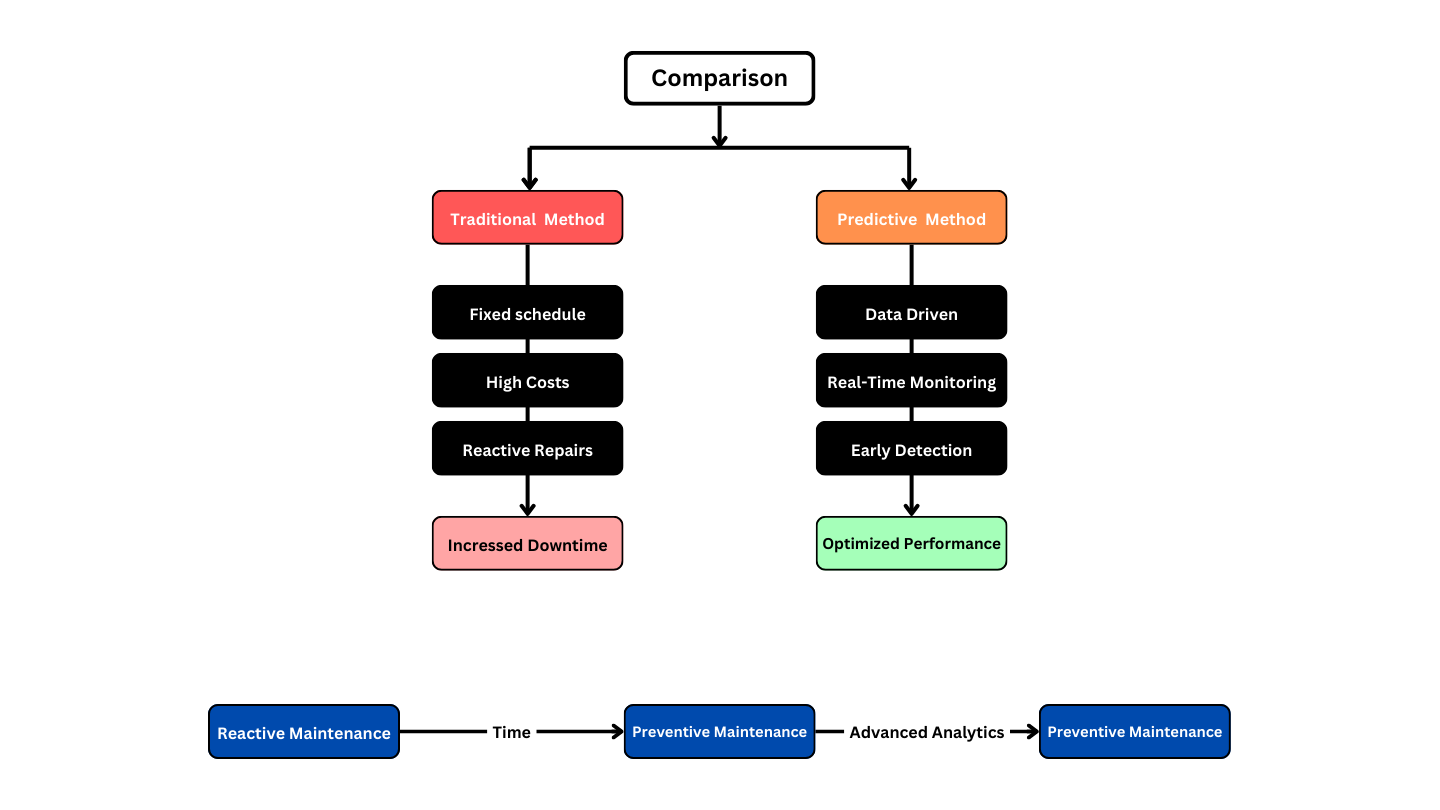 Evolution of Maintenance in Smart Factories