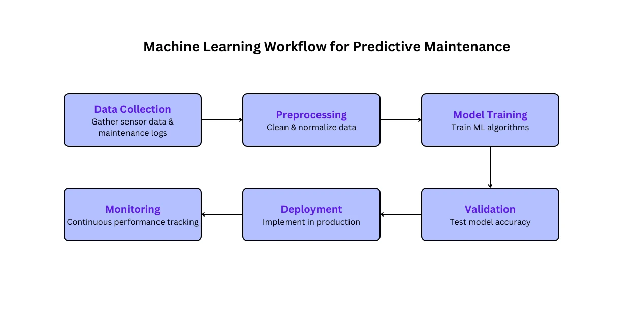 Machine-Learning-Workflow-for-Predictive-Maintenance